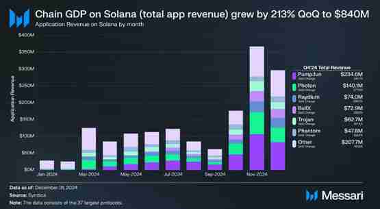 喜报Meme币热潮带动DeFi生态爆发！Solana Q4 DApp收入爆增213%